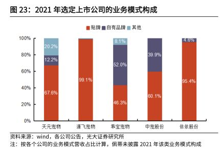 2021年选定上市公司的业务模式构成 - 2022年10月 - 行业研究数据
