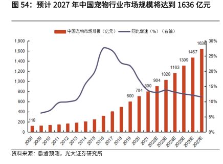 预计2027年中国宠物行业市场规模将达到1636亿元 - 2022年10月 - 行业研究数据