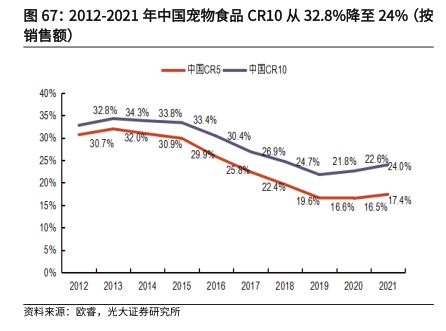 2012-2021年中国宠物食品CR10从32.8%降至24%（按 - 2022年10月 - 行业研究数据