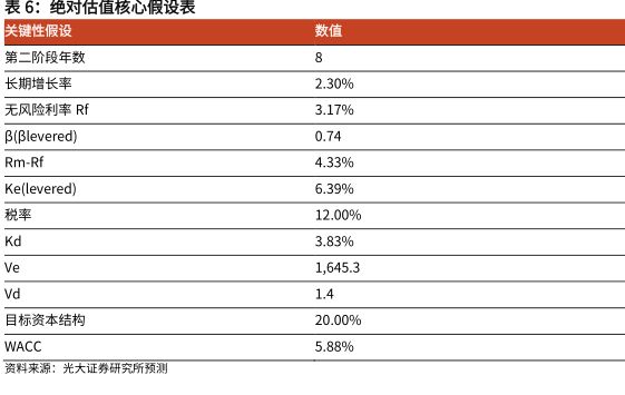 绝对估值核心假设表 - 2022年10月 - 行业研究数据
