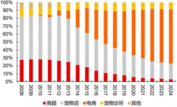 数据来源:欧睿数据,长江证券研报