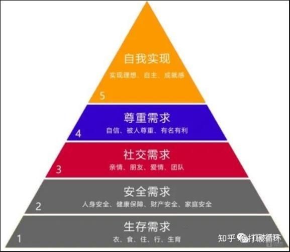 马斯洛需求金字塔