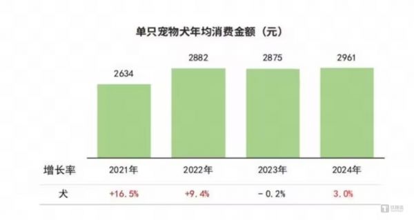 数据来自《宠物行业白皮书》