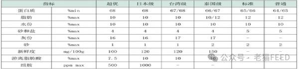 快来GET鱼粉最全知识
