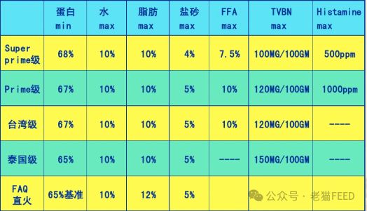 快来GET鱼粉最全知识