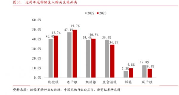 近两年宠物猫主人购买主粮品类 - 2024年10月 - 行业研究数据