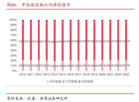 中低端湿根比例持续提升 - 2024年10月 - 行业研究数据