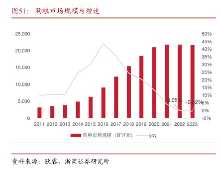 狗粮市场规模与增速 - 2024年10月 - 行业研究数据