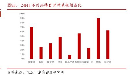 24H1不同品牌自营种草视频占比 - 2024年10月 - 行业研究数据
