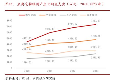 主要宠物粮国产企业研发支出（万元，2020-2023年） - 2024年10月 - 行业研究数据