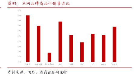 不同品牌商品卡销售占比 - 2024年10月 - 行业研究数据
