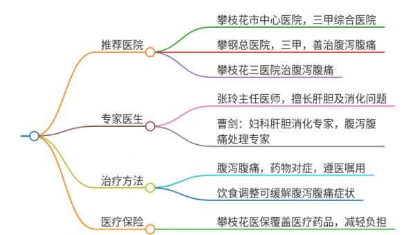 2025年四川攀枝花治疗腹泻伴腹痛的医院有哪些