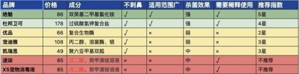 狗狗消毒，保护它的健康（选择合适的方法和产品是关键）