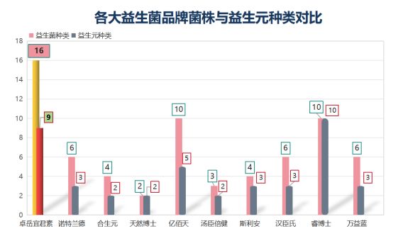 益生菌好的选择标准！这三点应该注意！