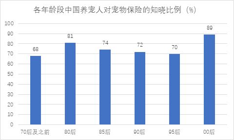 宠物保险市场下一个增长点，会是互联网保险产品吗？ 