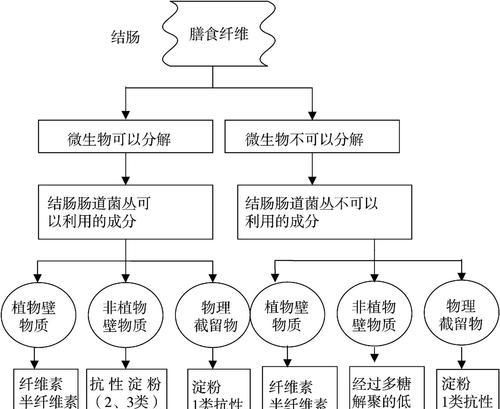 猫粮是如何防止过敏的？原理图能解释其机制吗？