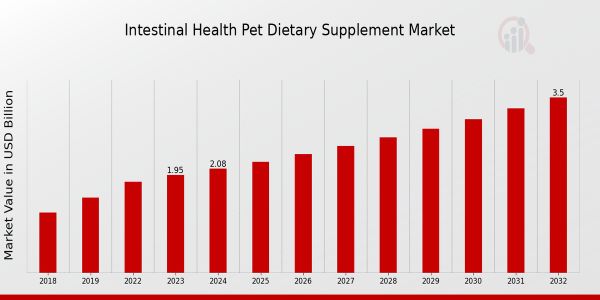 肠道健康宠物膳食补充剂市场概览