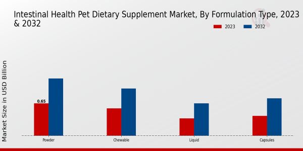 肠道健康宠物膳食补充剂市场（按配方类型分析）