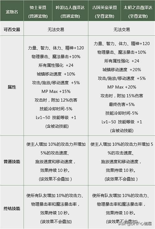 宠物骑士莱恩属性