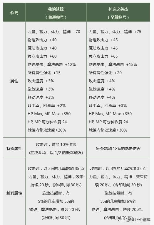 宠物骑士莱恩属性