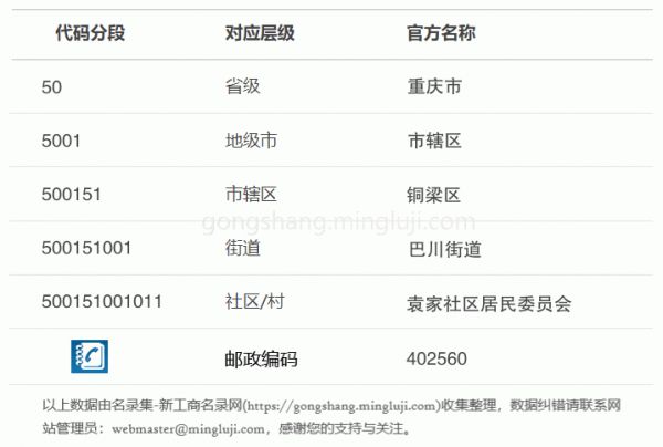 行政区划代码500151001011详情解析