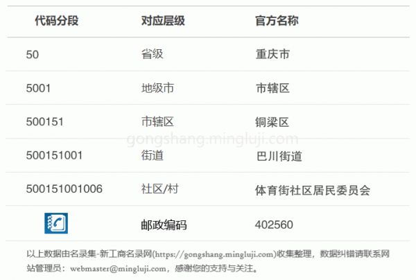 行政区划代码500151001006详情解析