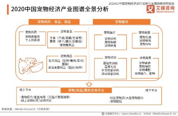 2020中国宠物经济产业图谱全景分析