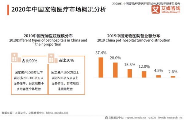 2020年中国宠物医疗市场概况分析