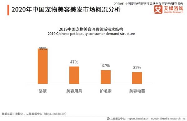 2020年中国宠物美容美发市场概况分析