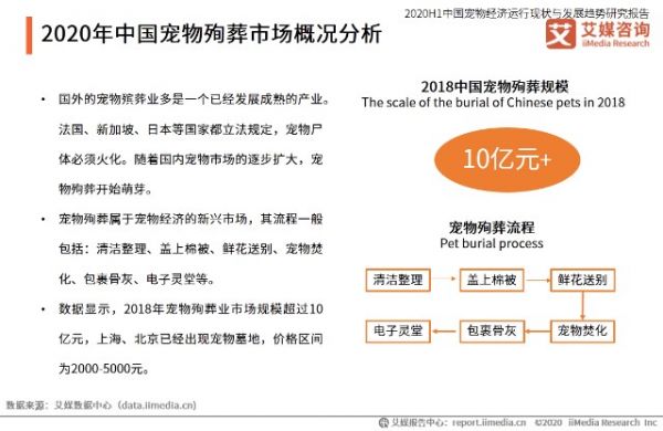 2020年中国宠物殉葬市场概况分析