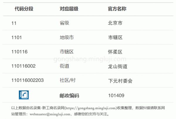 行政区划代码110116002203详情解析