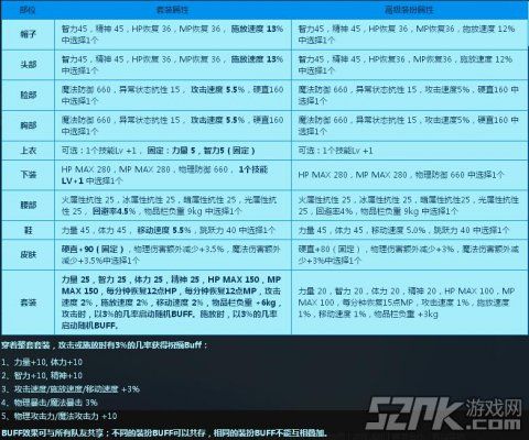时装套装属性