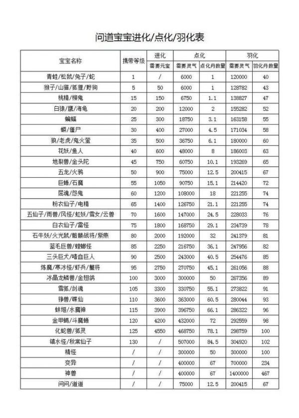 问道宠物点化详解：点化丹获取及灵气值计算方法