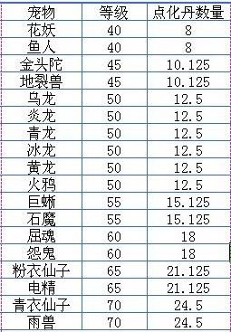问道手游宠物所需点化丹数量表2