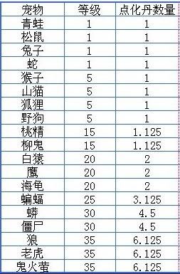 问道手游宠物所需点化丹数量表1