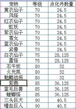 问道手游宠物所需点化丹数量表3