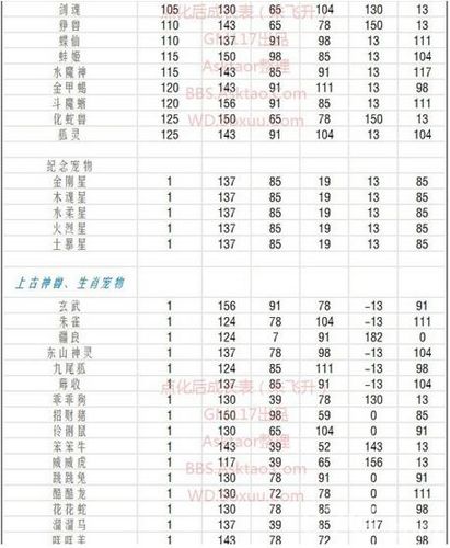 问道手游点化成长表3