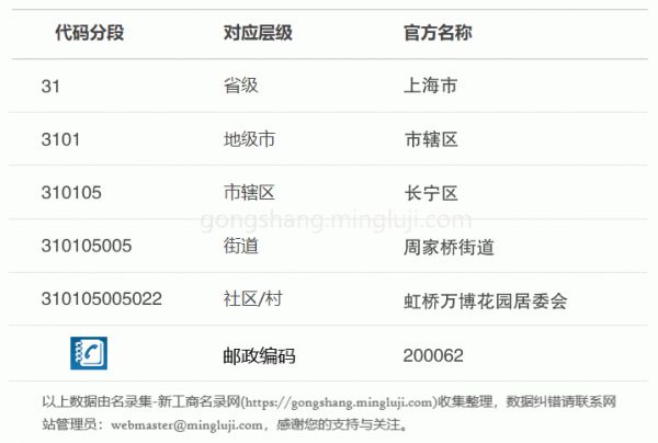 行政区划代码310105005022详情解析