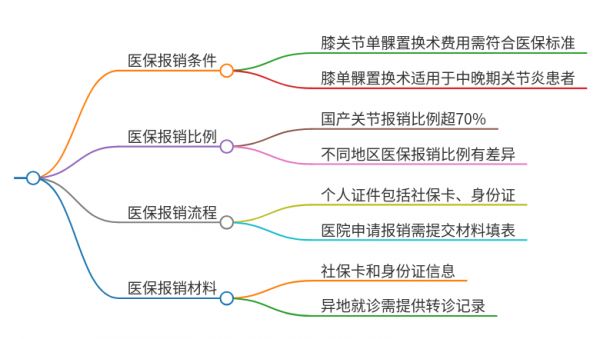 2025年山东枣庄做膝关节单髁置换术能走医保吗？