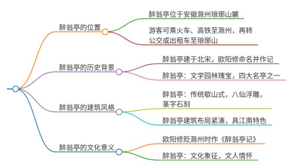 环滁皆山也醉翁亭记在哪里