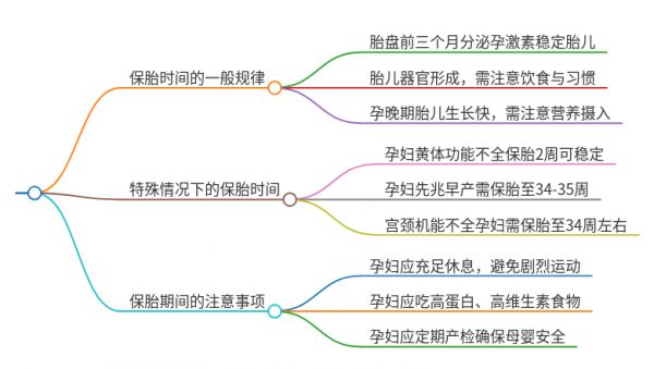 一般保胎到多少周安全了
