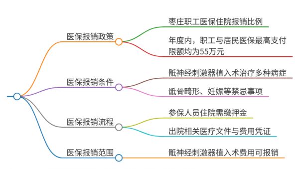 2025年山东枣庄做骶神经刺激器植入术能走医保吗？