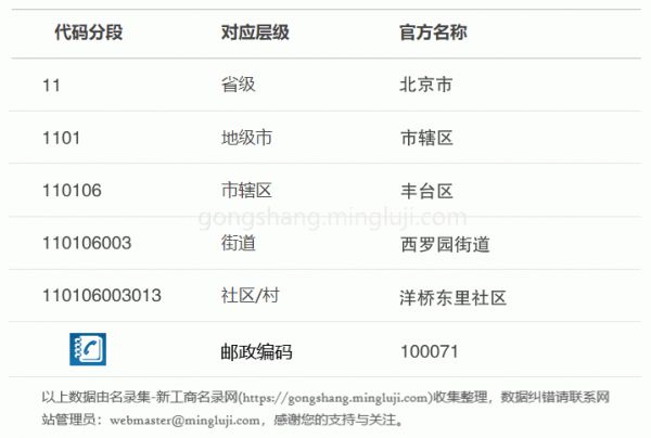 行政区划代码110106003013详情解析