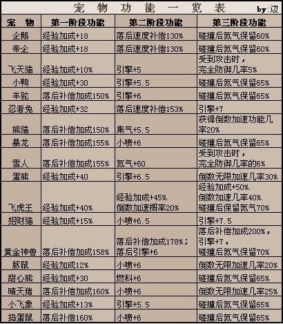 QQ飞车什么宠物好？来看看宠物属性大全吧。-飞车攻略-QQ飞车-游久网