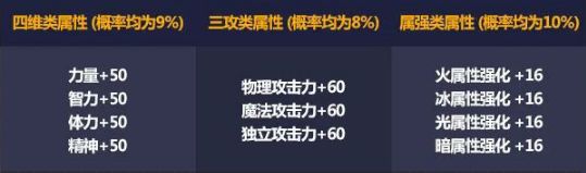 《DNF》2021五一宠物宝珠介绍
