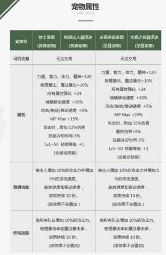 DNF2019春节套宠物属性怎么样攻略 2019年12套宠物及宠物附魔宝珠属性汇总一览