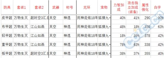 DNF刺客95史诗防具选择 通过详细数据分析解读