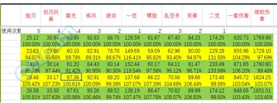 DNF刺客95史诗防具选择 通过详细数据分析解读