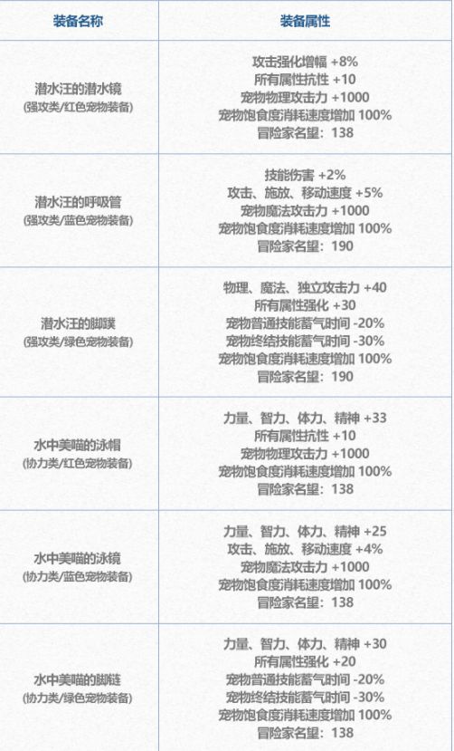 dnf2024夏日套宠物装备属性大全