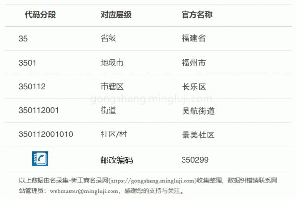 行政区划代码350112001010详情解析